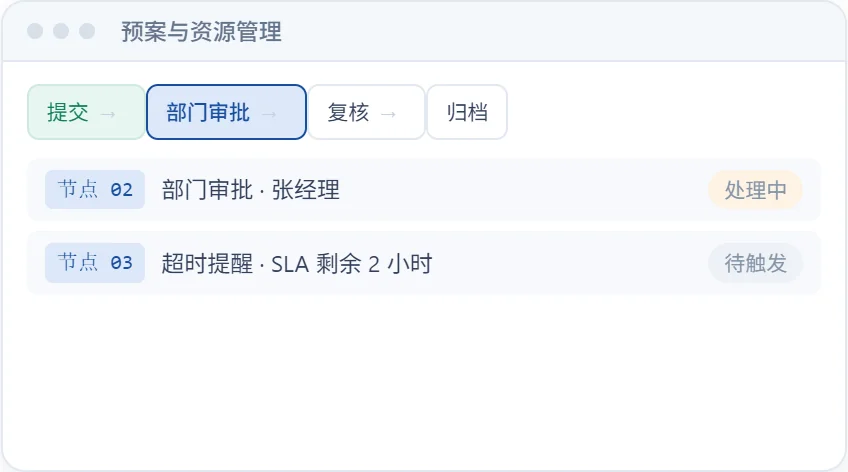 预案与资源管理