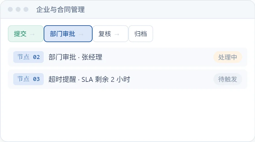企业与合同管理