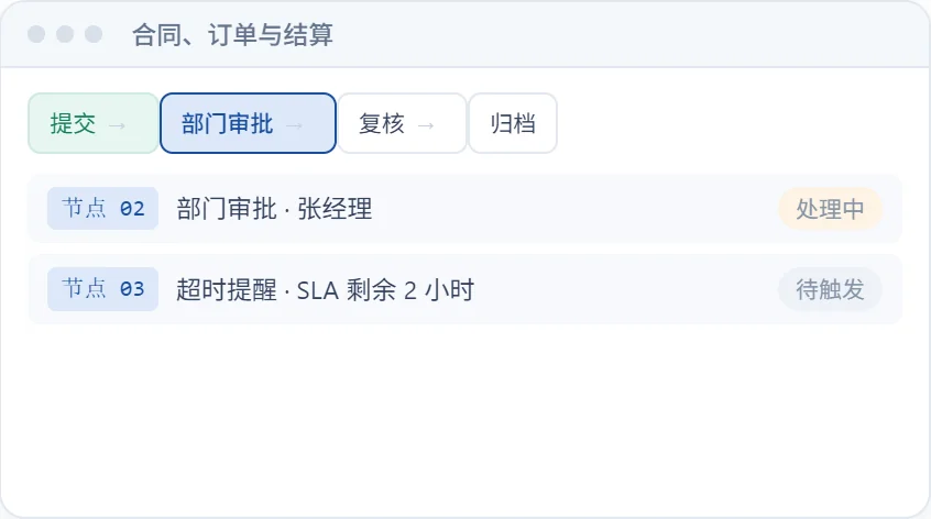 合同、订单与结算