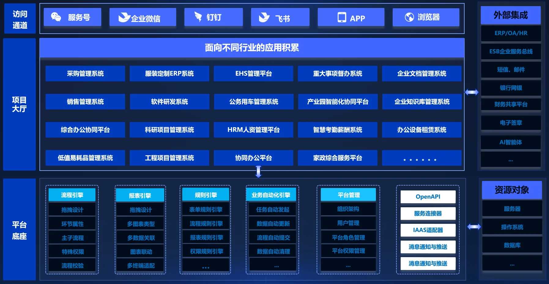 企业数字化底座平台架构