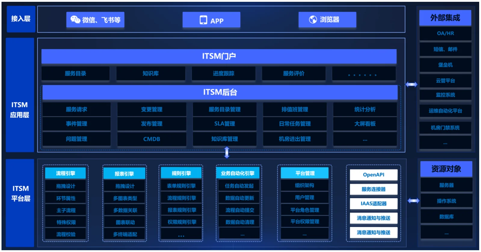 E8.ITSM 产品架构图：上层解决方案对接钉钉、企业微信、飞书等渠道与外部系统，中间为 IT 服务管理平台与零代码/低代码平台底座，底层适配服务器、网络、存储与操作系统