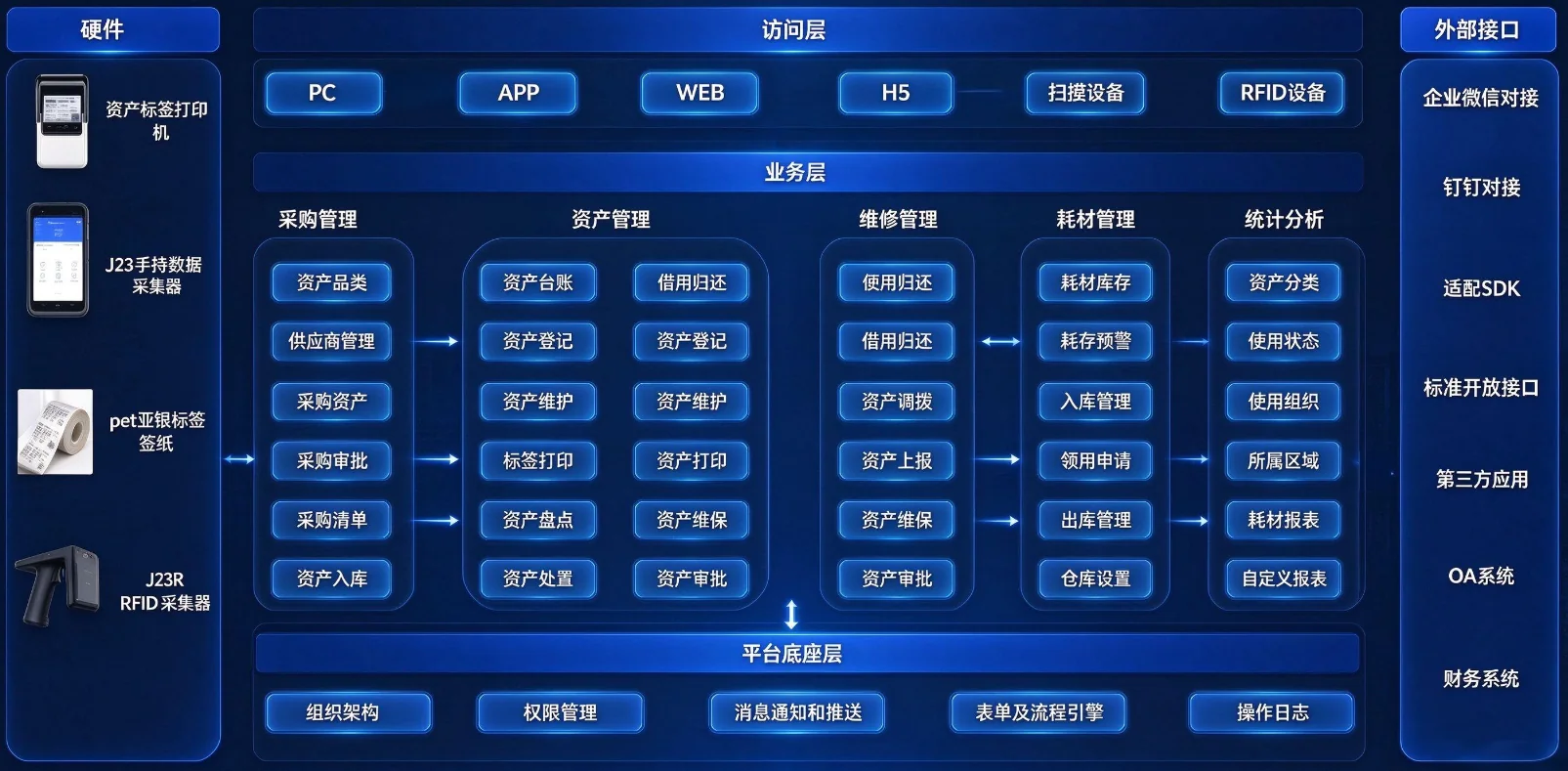 资产管理平台架构图