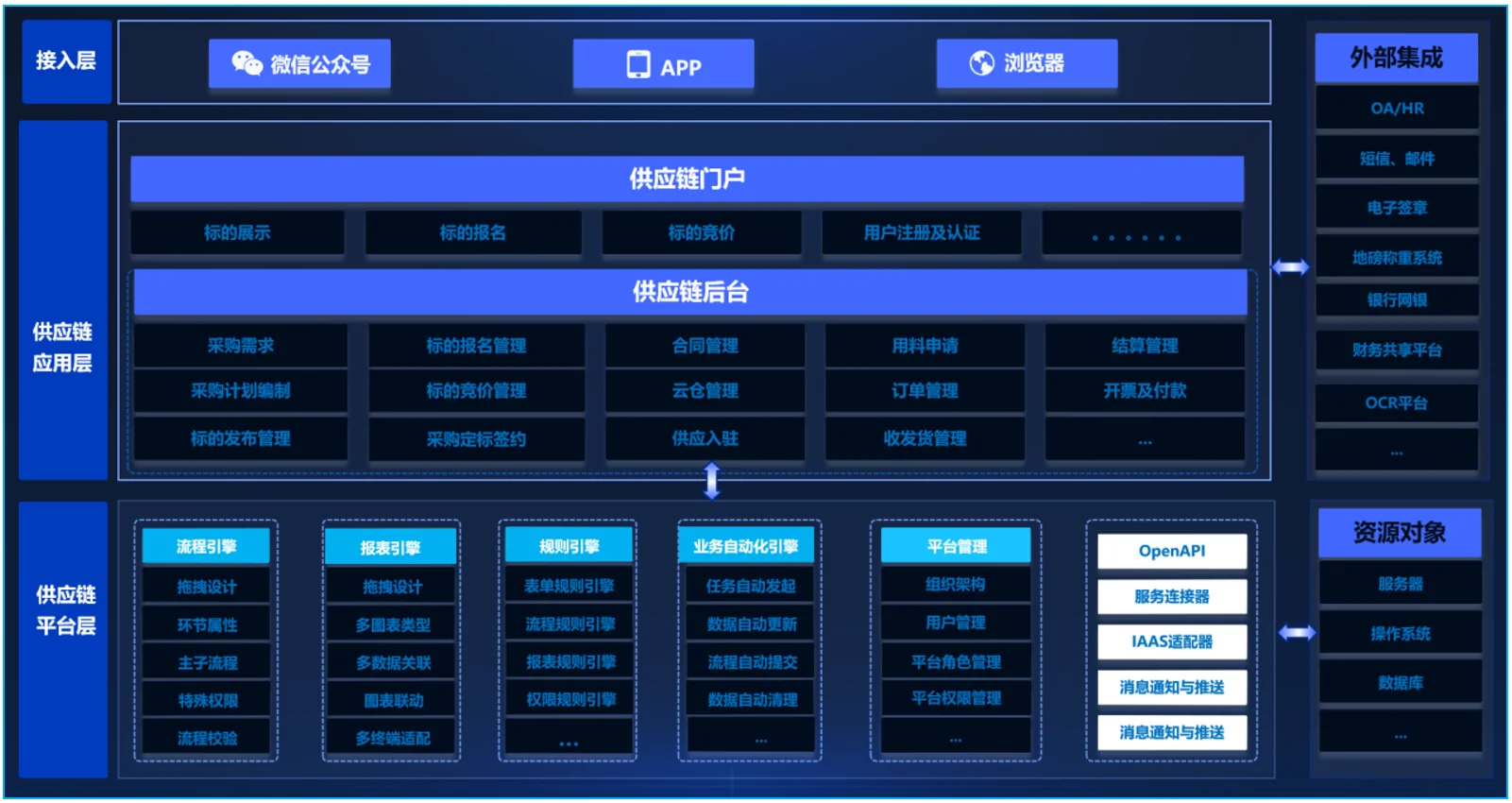 智慧供应链平台架构图